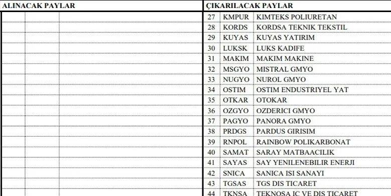 Borsa’da helal şirketler listesine güncelleme geldi: 52 şirket listeden çıkarıldı 12 şirket dahil edildi 9